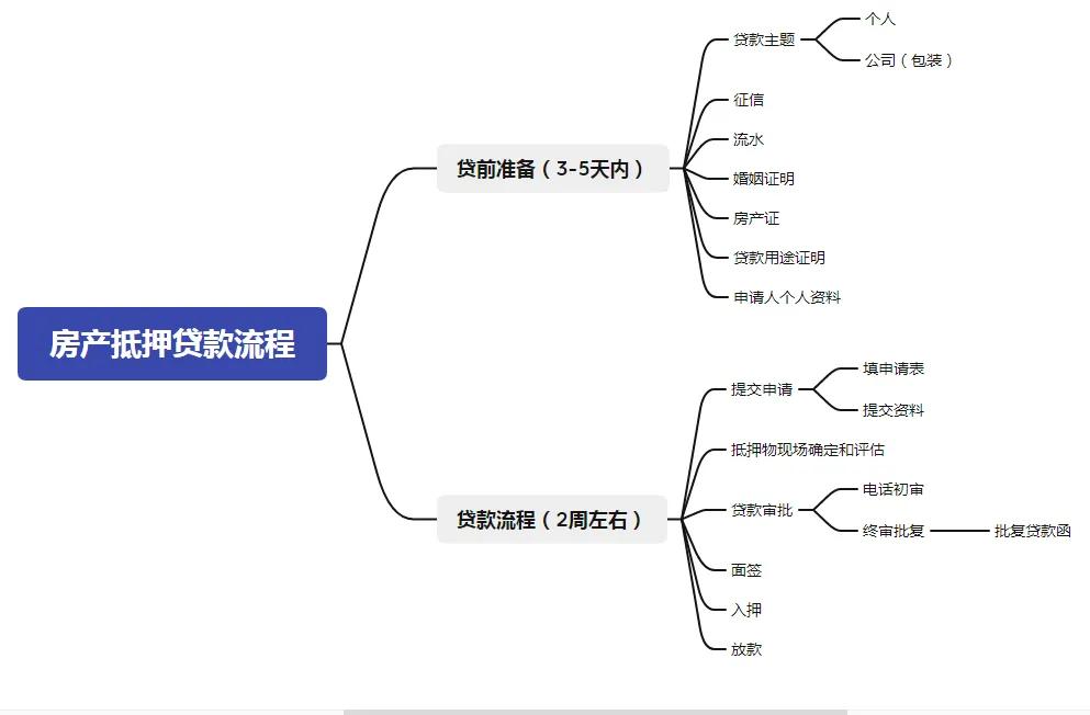广州二手房商业按揭贷款流程,广州市二手房贷款流程