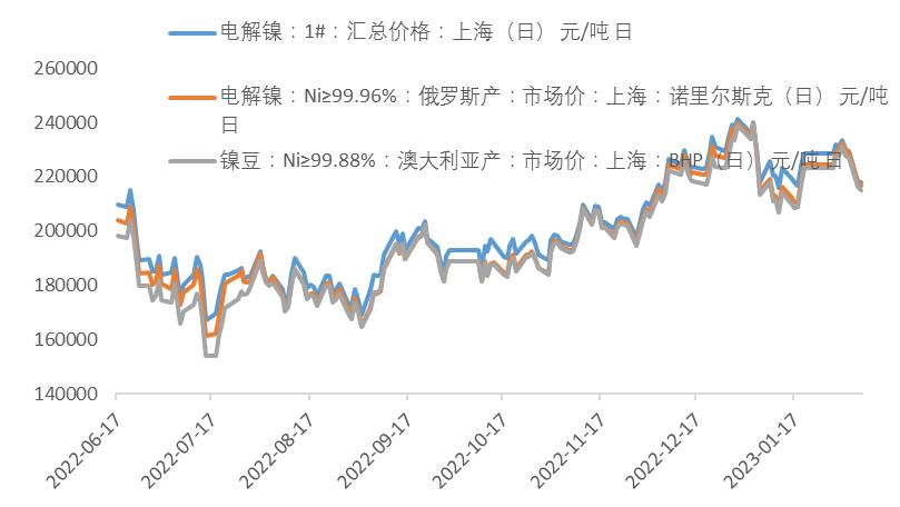 镍未来需求将暴增,镍供需矛盾延续程度或将趋缓