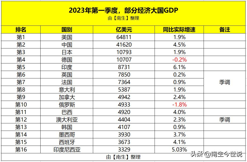 韩国和印度gdp,各国前三季度gdp