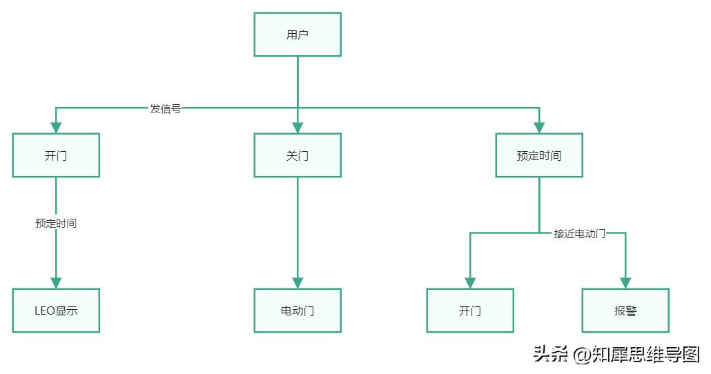 流程图绘制标准流程图高级教程,最简单的流程图模板