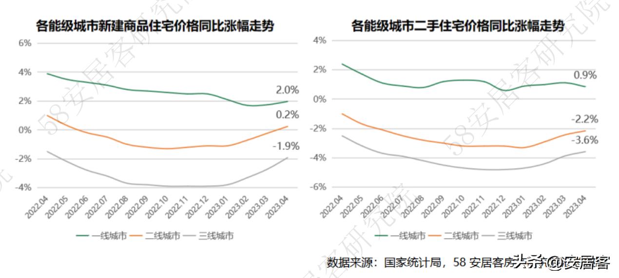 各大城市最新房价走势,各城市房价下调情况统计