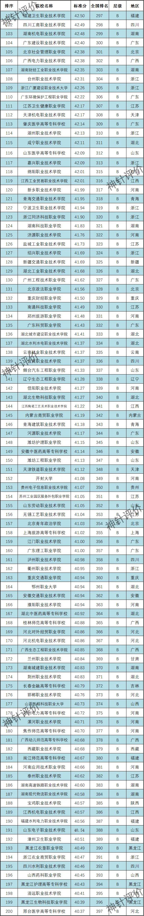 2022福建高职院校排名,2022中国高职院校前100名