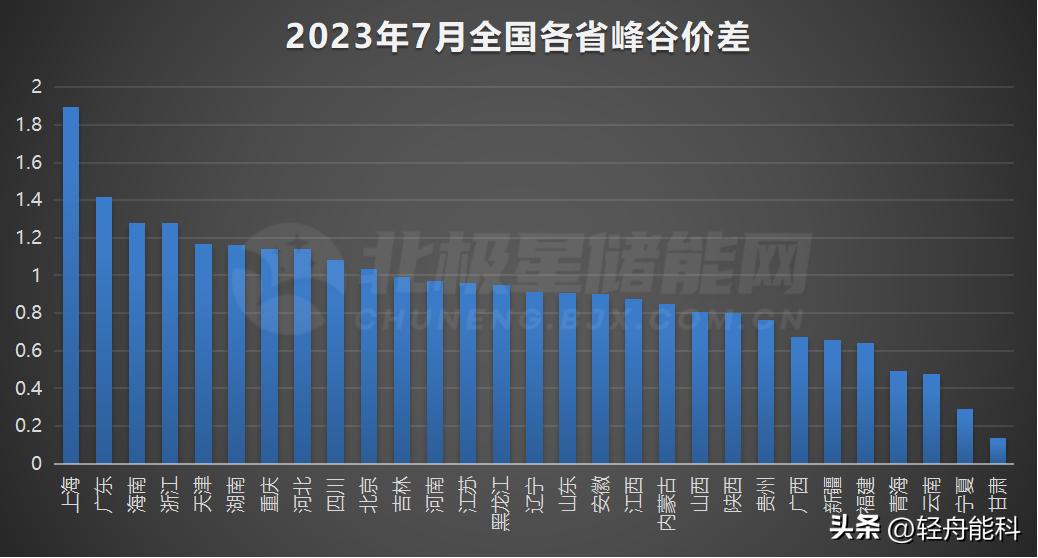 2023年7月全国峰谷电价汇总！最大峰谷价差1.89元！