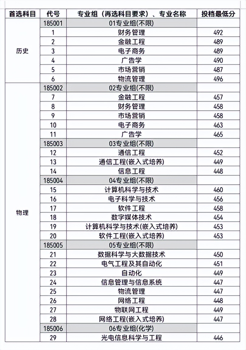 南京邮电大学通达学院就业名单,南京邮电大学通达学院教务系统