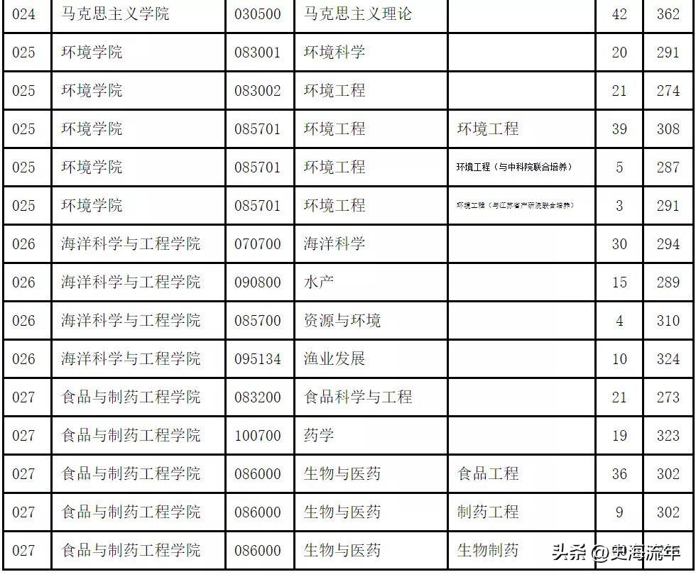 34所考研复试线低于国家线的大学,2021年985和211大学机械复试线