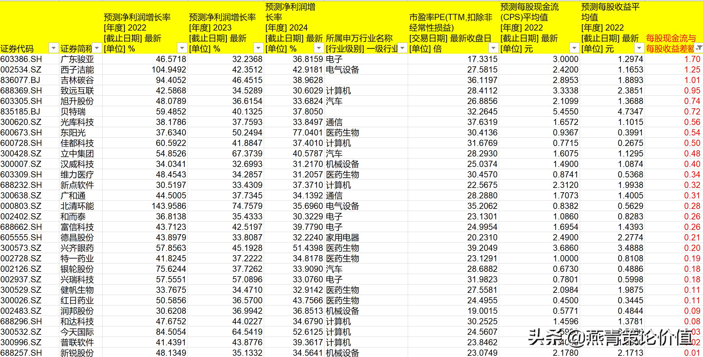 用哪些指标选出成长股,成长型股票看什么指标
