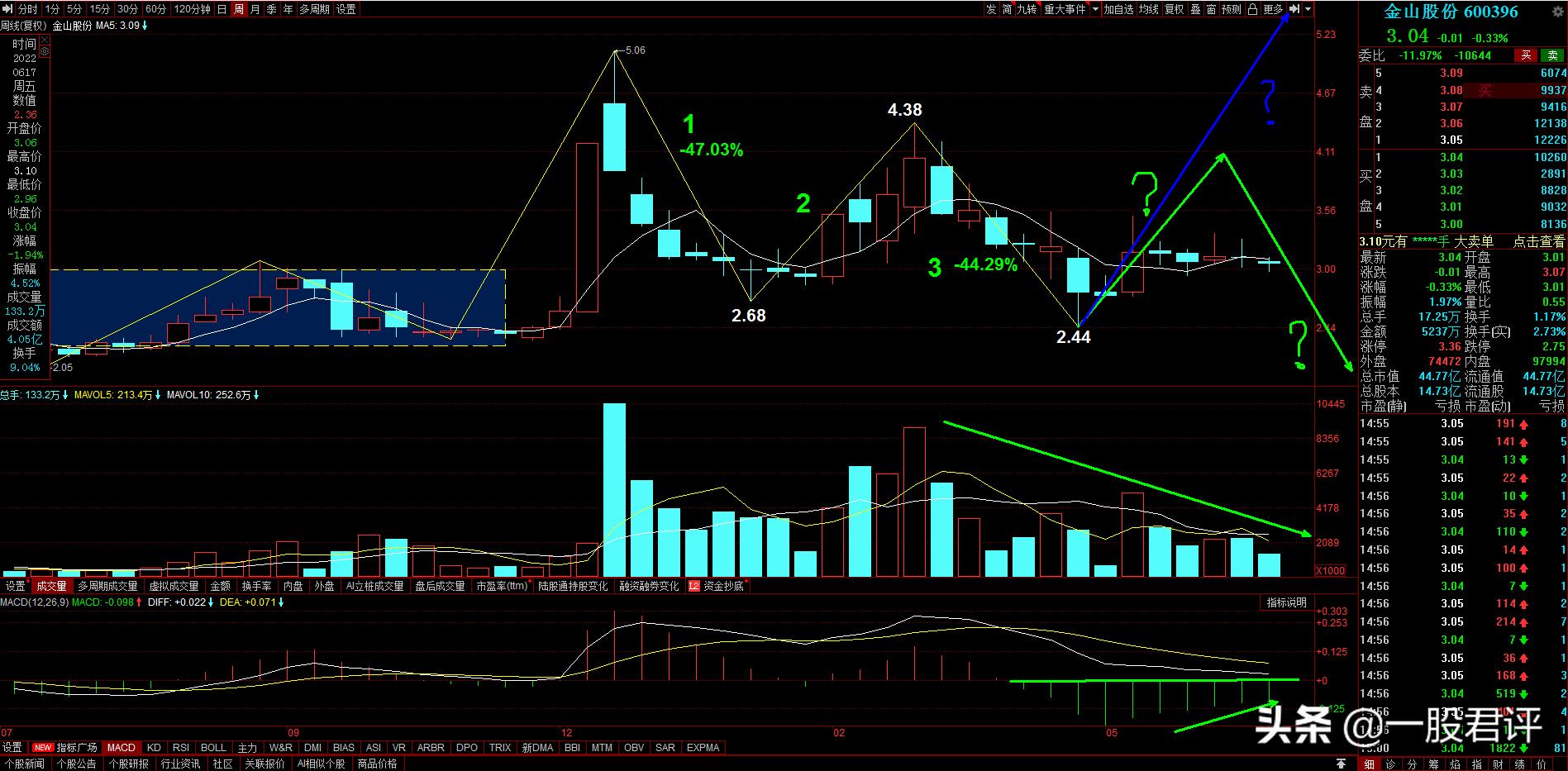 股票600396金山股份最新消息重组,金山股份600396