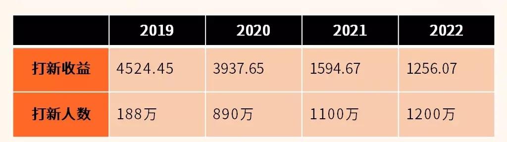 聊点实际的,今年「搞钱」的3个方向