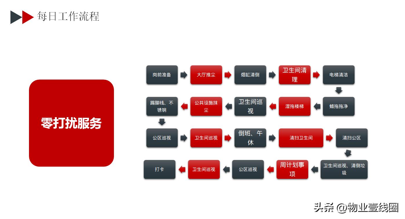 保洁外围操作流程和标准,楼房开荒保洁流程都需要什么工具