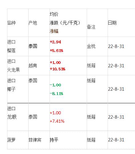 中秋前柚子石榴冬枣主打价如何？节后行情是否看好？东盟果涨为主