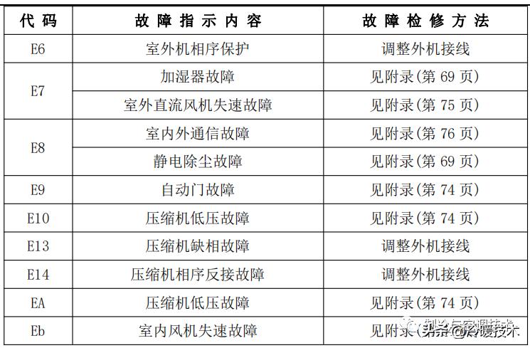 美的变频空调显示e51故障怎么解决,美的空调显示故障代码p1什么原因