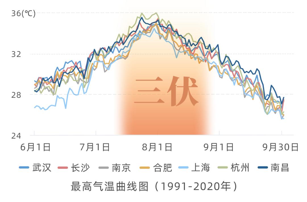 三伏天防暑通知,超长三伏天请收下这份防暑宝典