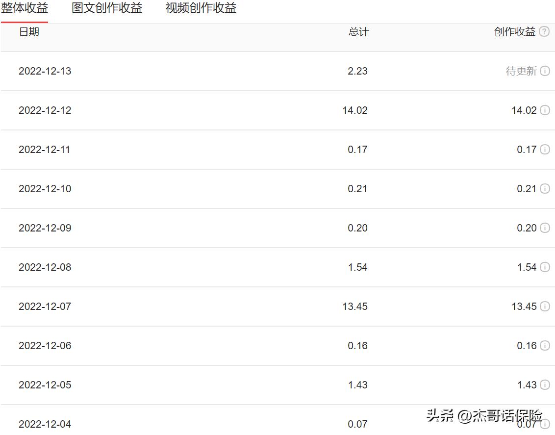 头条创作第八天收益怎么样,头条创作收益第二天几点可以看到