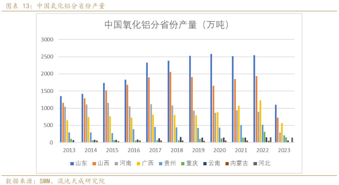 氧化铝市场目前面临的普遍问题,氧化铝供需2024