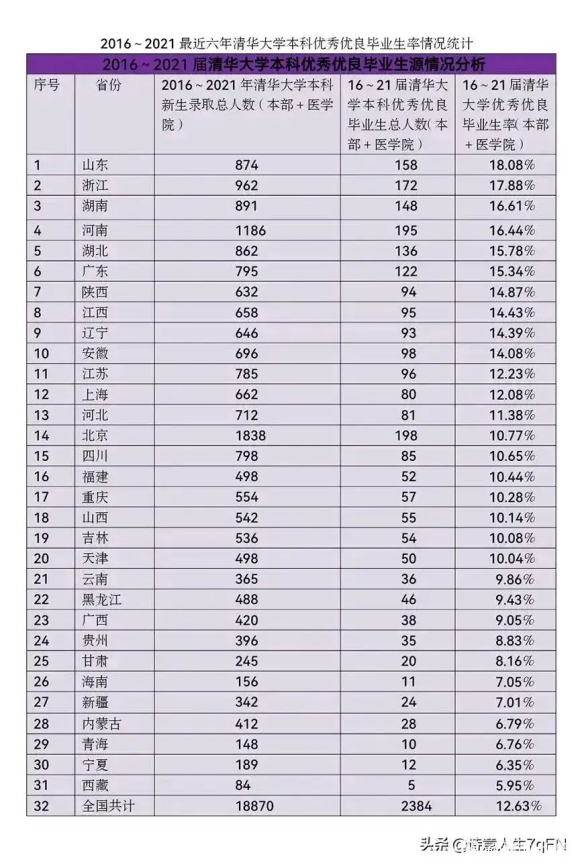 哪个省份的大学生最强,哪个省份大学生优秀