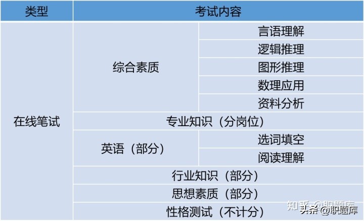 中国电信2023校招笔试题库,中国电信笔试多少通过