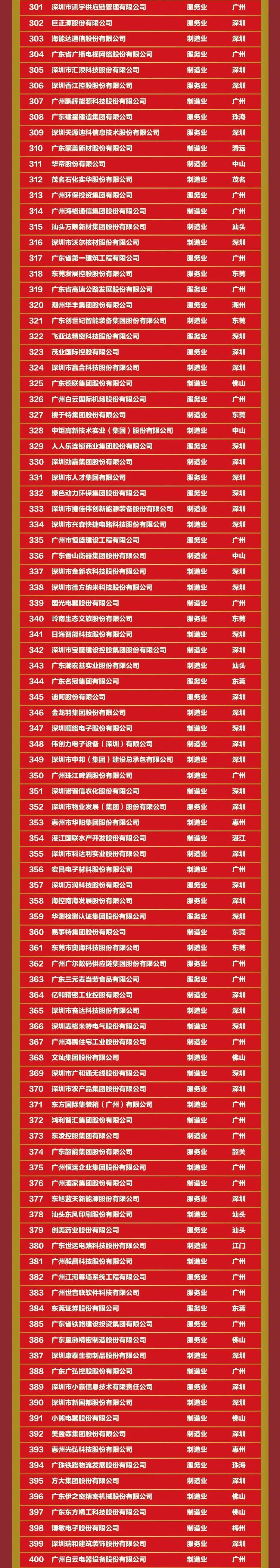 广东世界500强企业有哪些,广东500强企业名单一览表