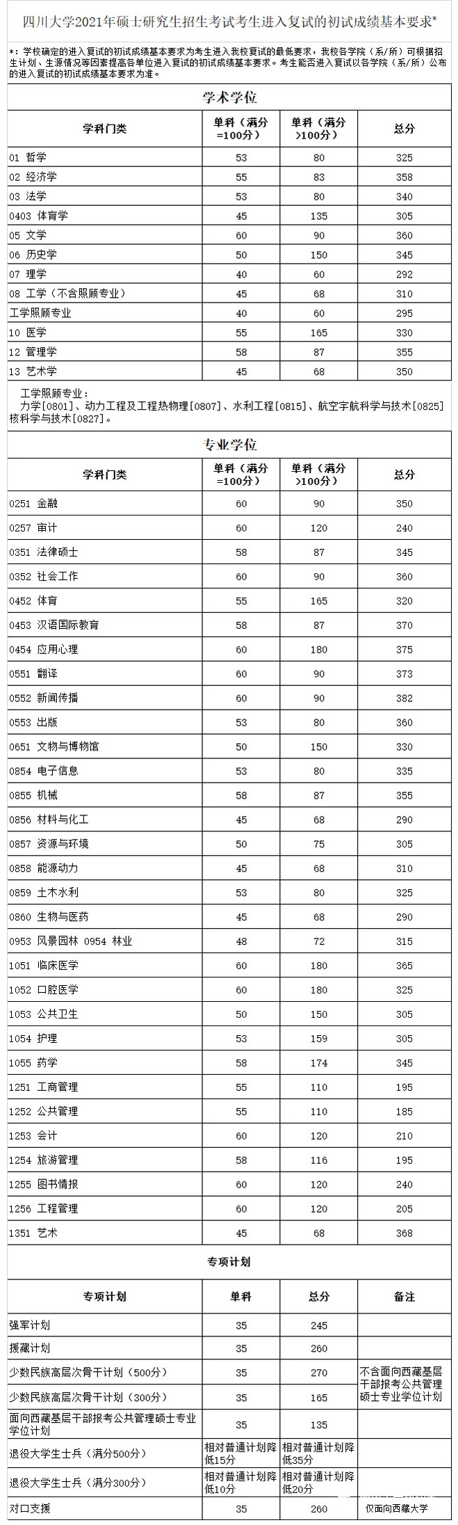 四川大学2020考研复试线,四川西南大学复试线