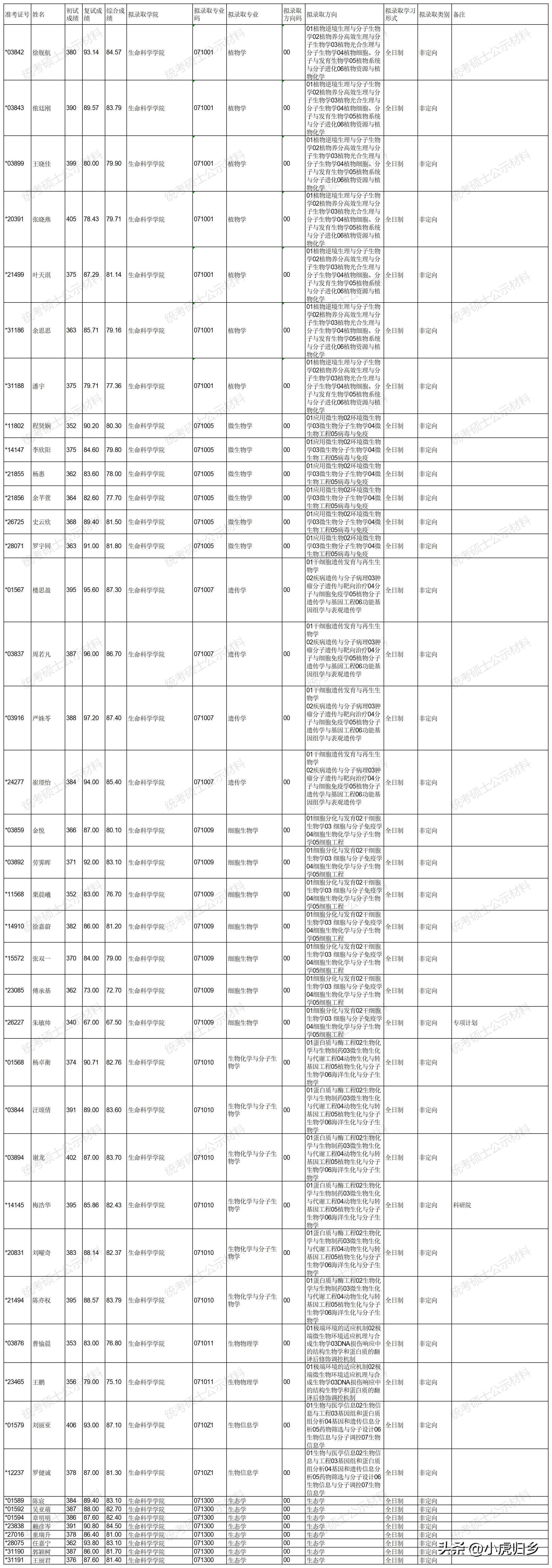 浙江大学2023年硕士研究生拟录取名单（统考生）