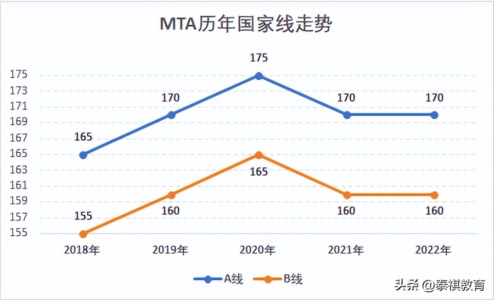 2024年考研管理学国家线会降吗,弃考率为什么这么高