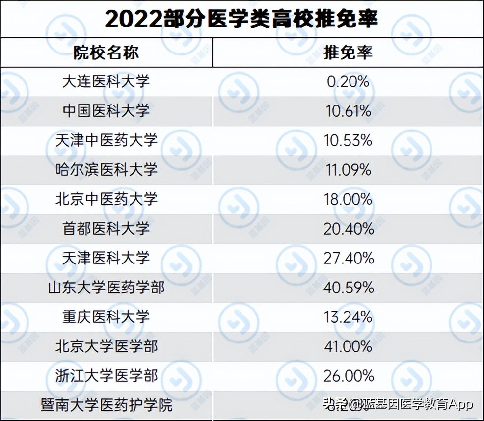 考研北京大学医学部的必要条件,北京大学医学部推免综合测试