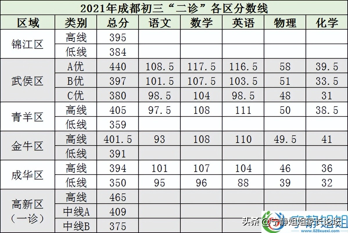 高中一诊预估分数线,一诊二诊高中录取