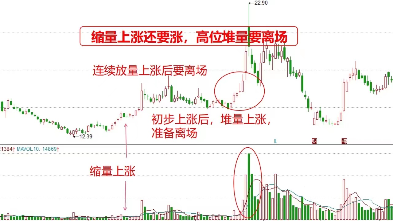 股市初学者都是以k线形态来选股,股市新手必学