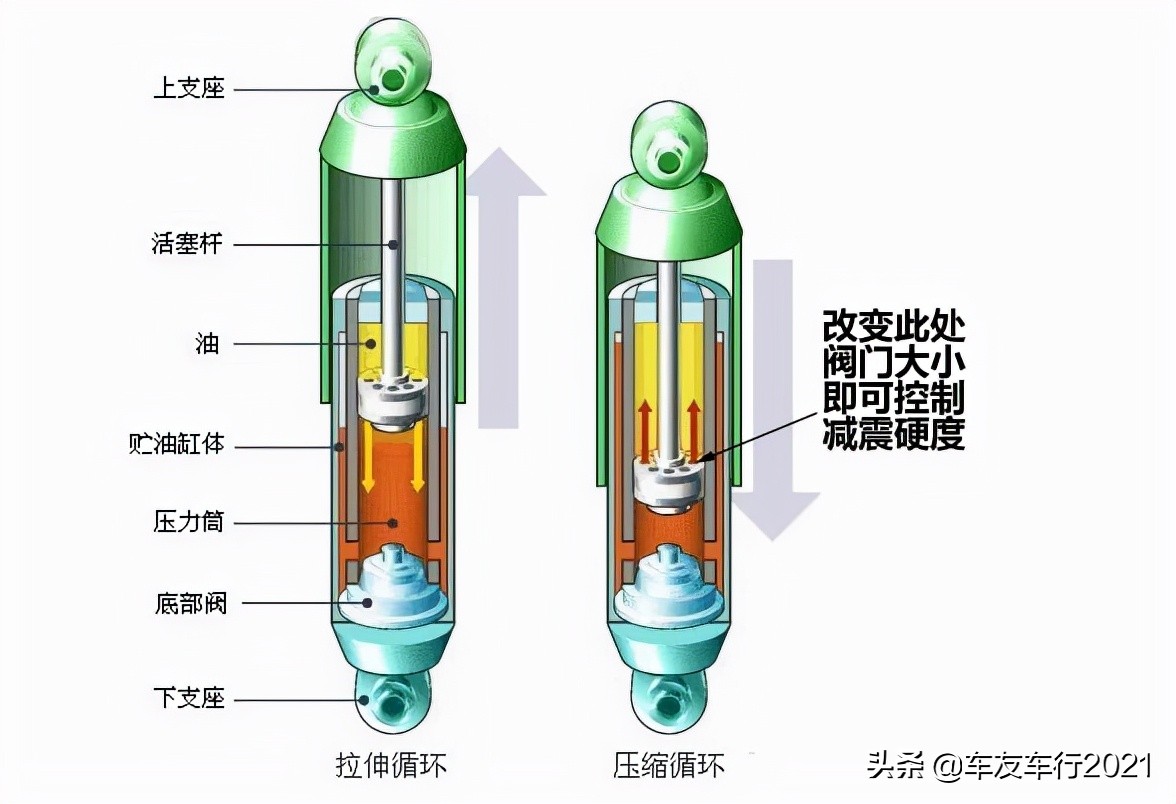 越野减震科普,越野避震知识