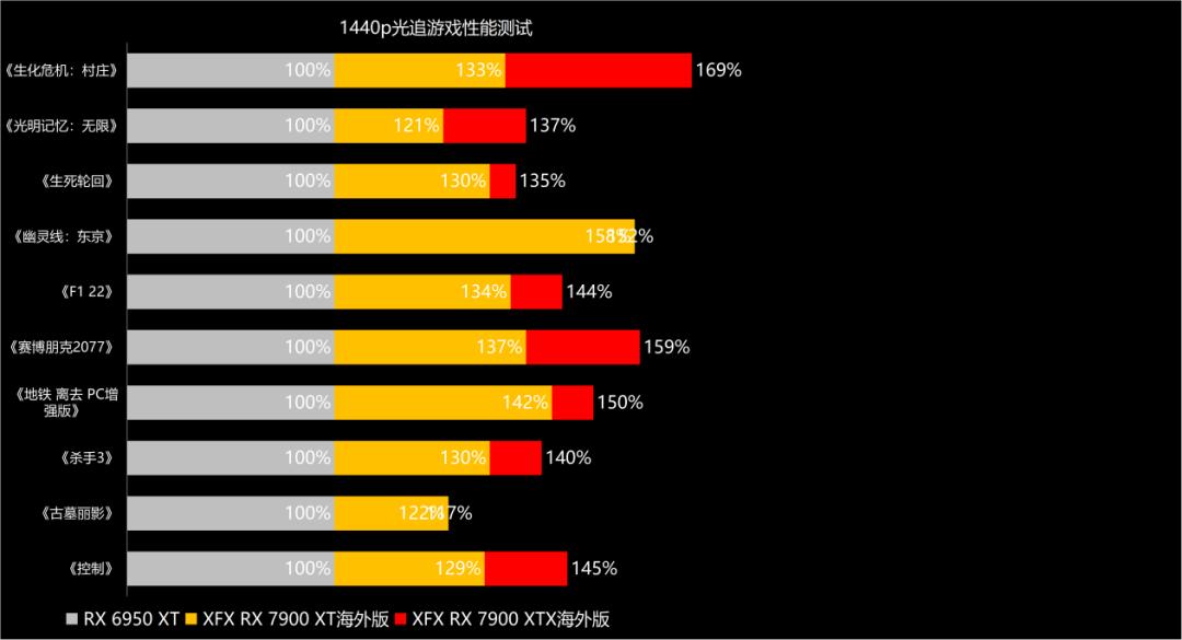 7900xtx讯景pro和蓝宝石超白金,讯景7900xtx海外版pro魔鹰对比