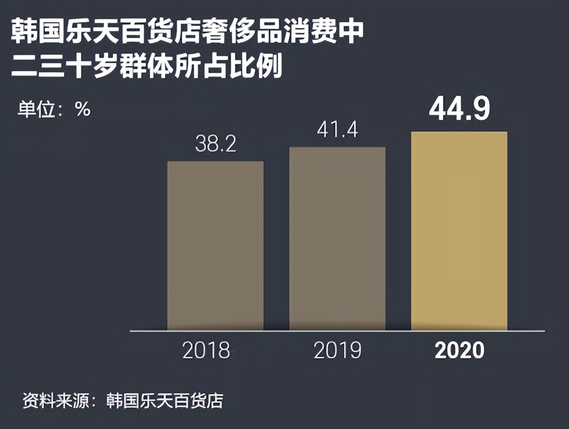 不买房不养娃，却疯狂买包：韩国年轻人怎么了？