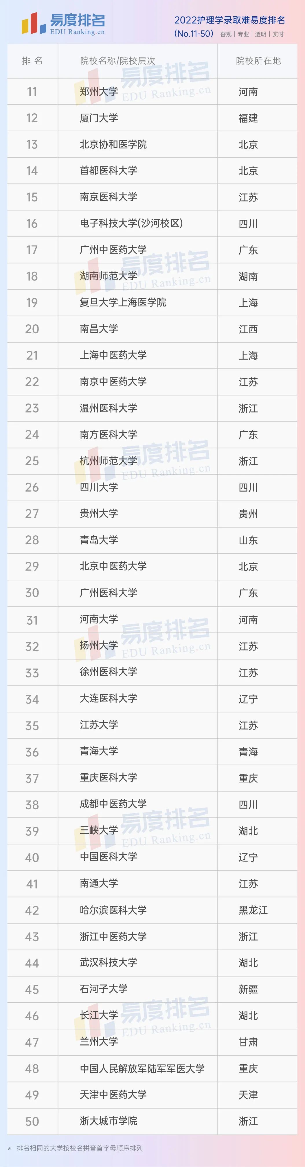 中国医大护理专业排名,护理系全日制专业排名