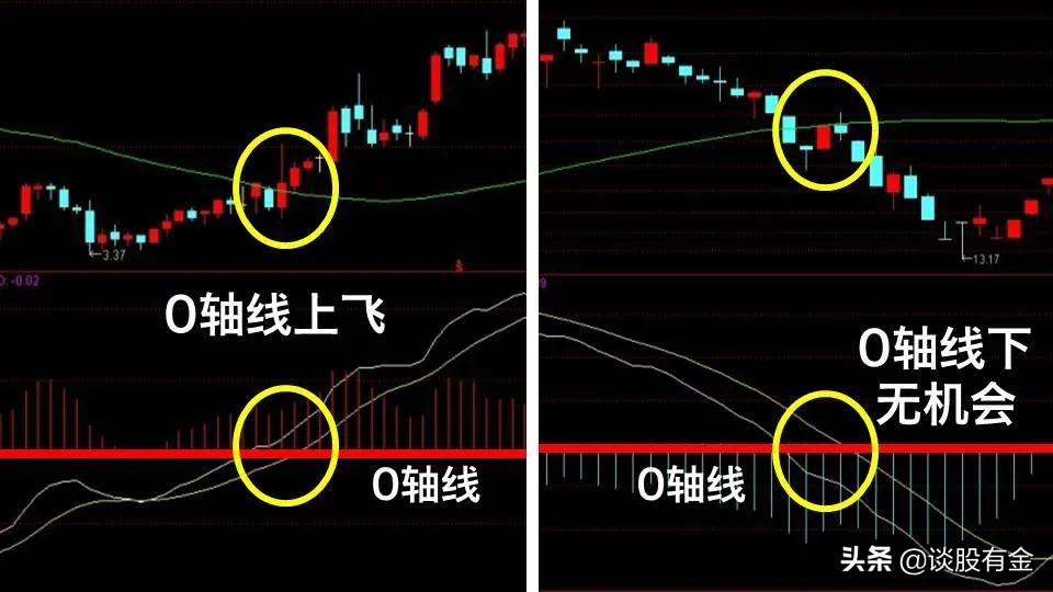 半吨老师精讲macd指标,土菜聊股票macd指标精讲