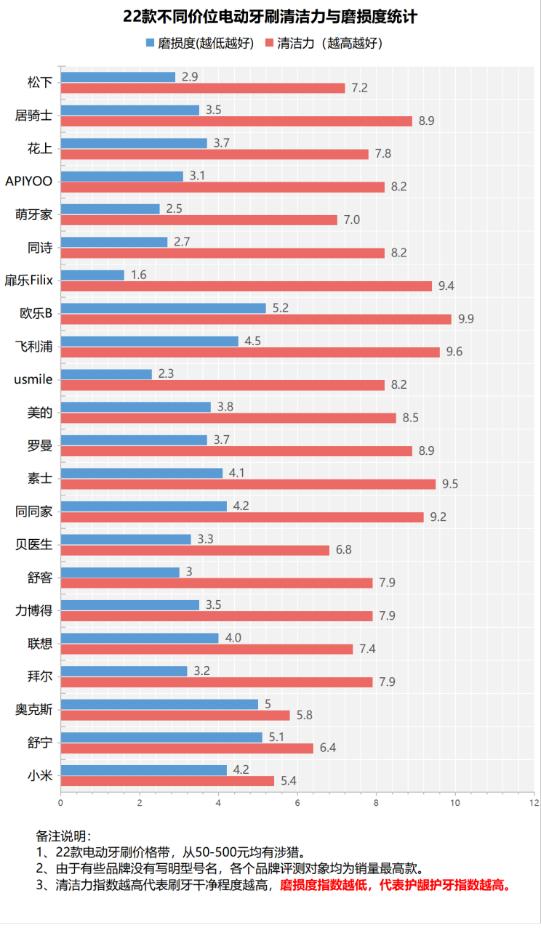 电动牙刷和普通牙刷对牙的好坏,不伤牙的电动牙刷