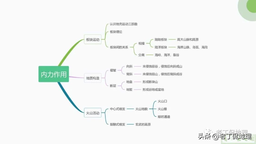 内力与地表形态的变化思维导图,内力作用与常见的地表形态的塑造