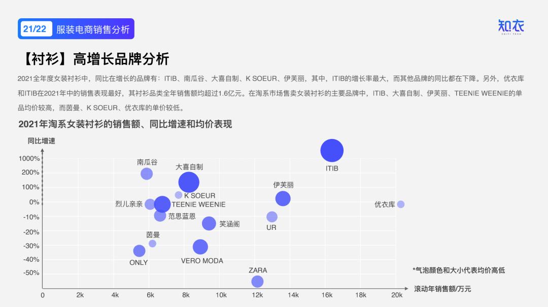 2020女装爆款分析,2022年新款女装爆款上衣排行榜