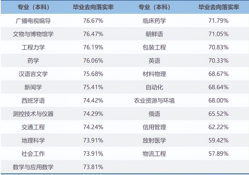 吉林大学各专业就业率,吉林省工科大学就业率排名