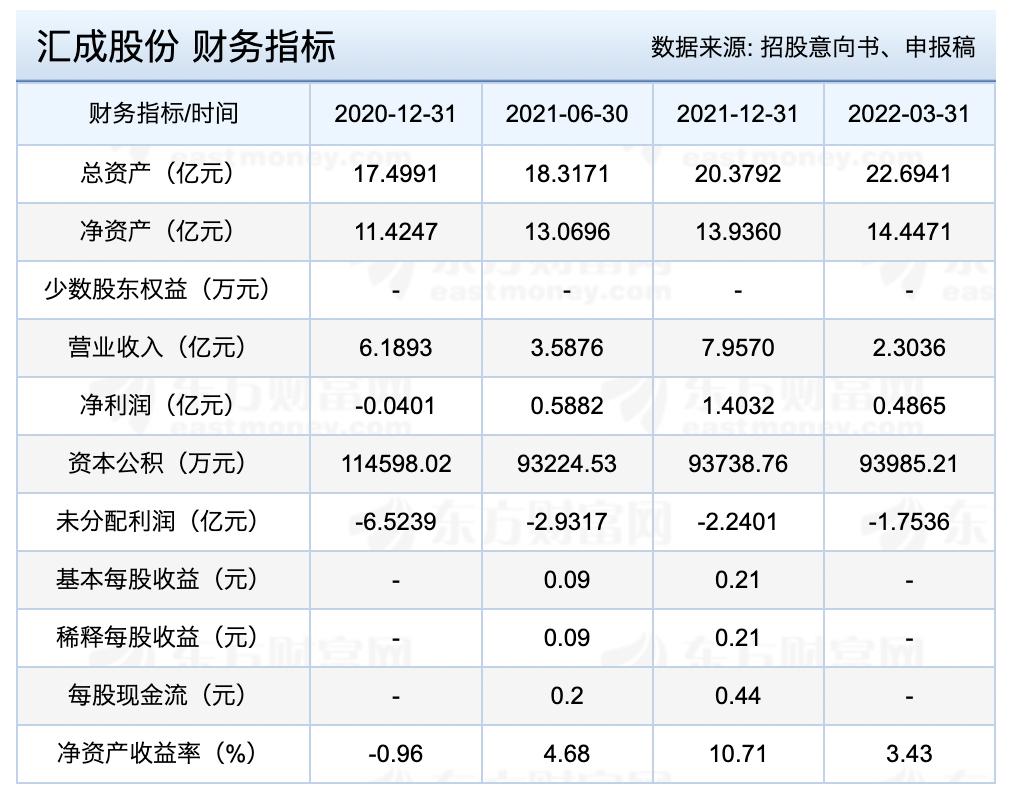 下周新股申购5只筹资总额,明日上市新股分析