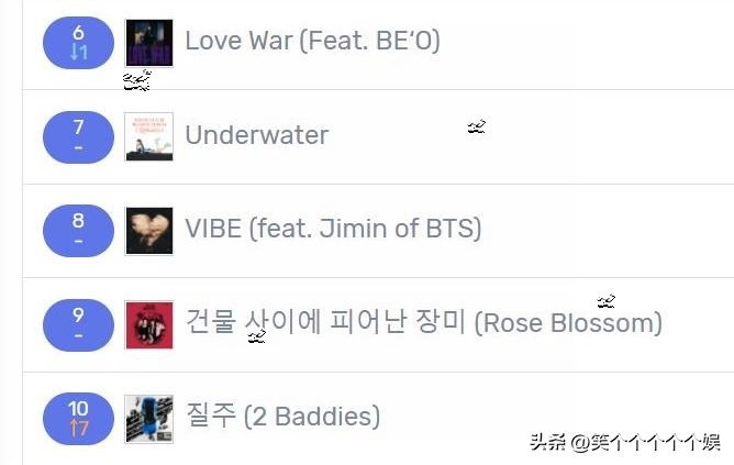 230131七天里韩网搜索很多的歌曲，TXT三连冠，NCT127入榜大涨