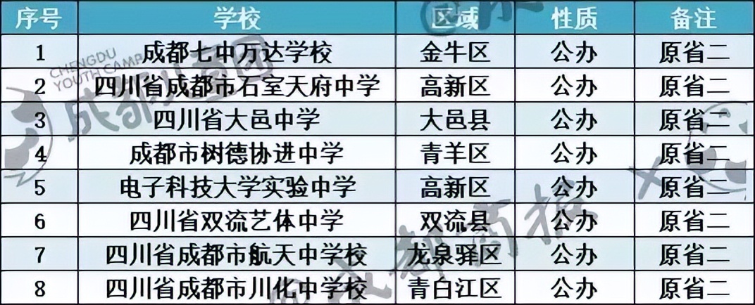 成都哪个区高中实力最强,成都市各区高中排名