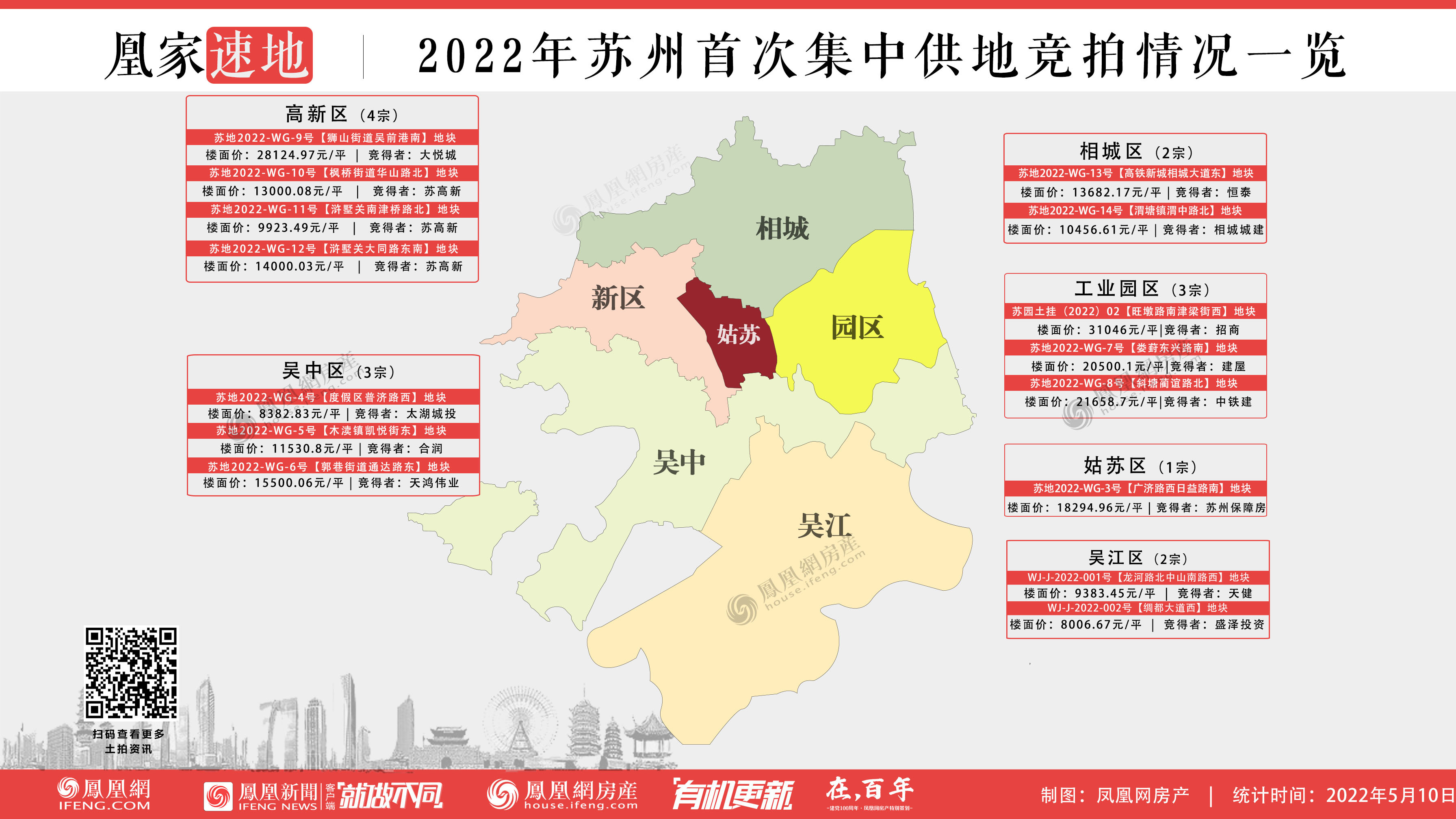 苏州第五次土拍最新消息,苏州融创桃花源楼面价