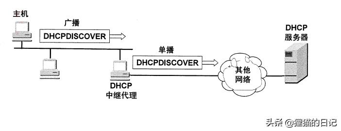 华为交换机dhcp配置步骤,华为路由器dhcp配置