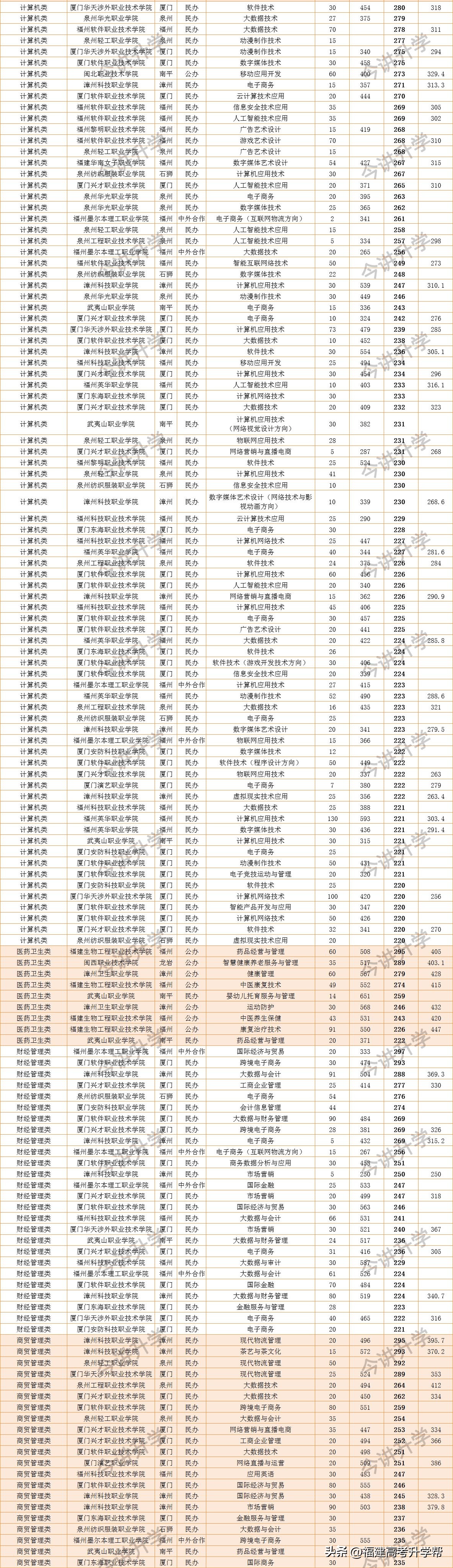 福建高职分数线2023,福建省专科批填报志愿规则