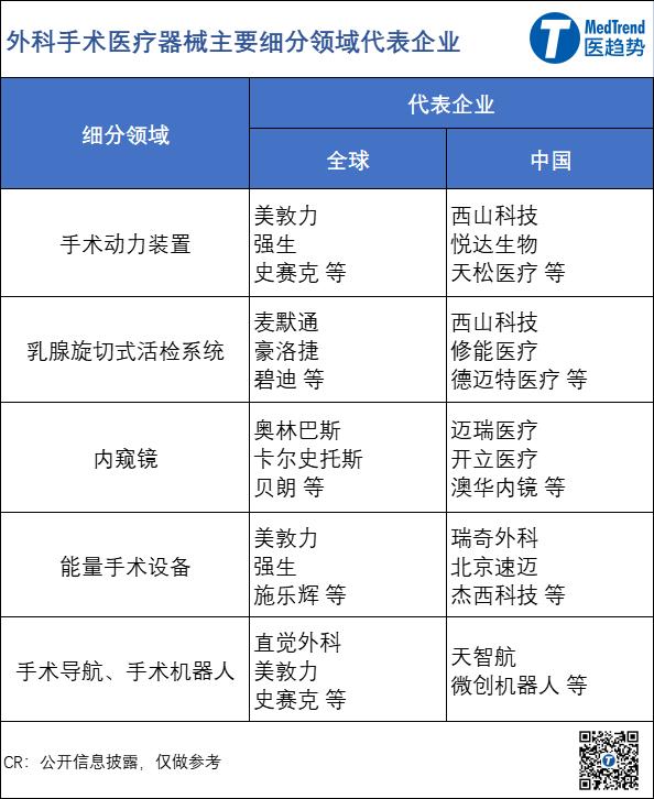 大微创外科赛道!美敦力强生领衔,国产企业正从这些细分领域突围