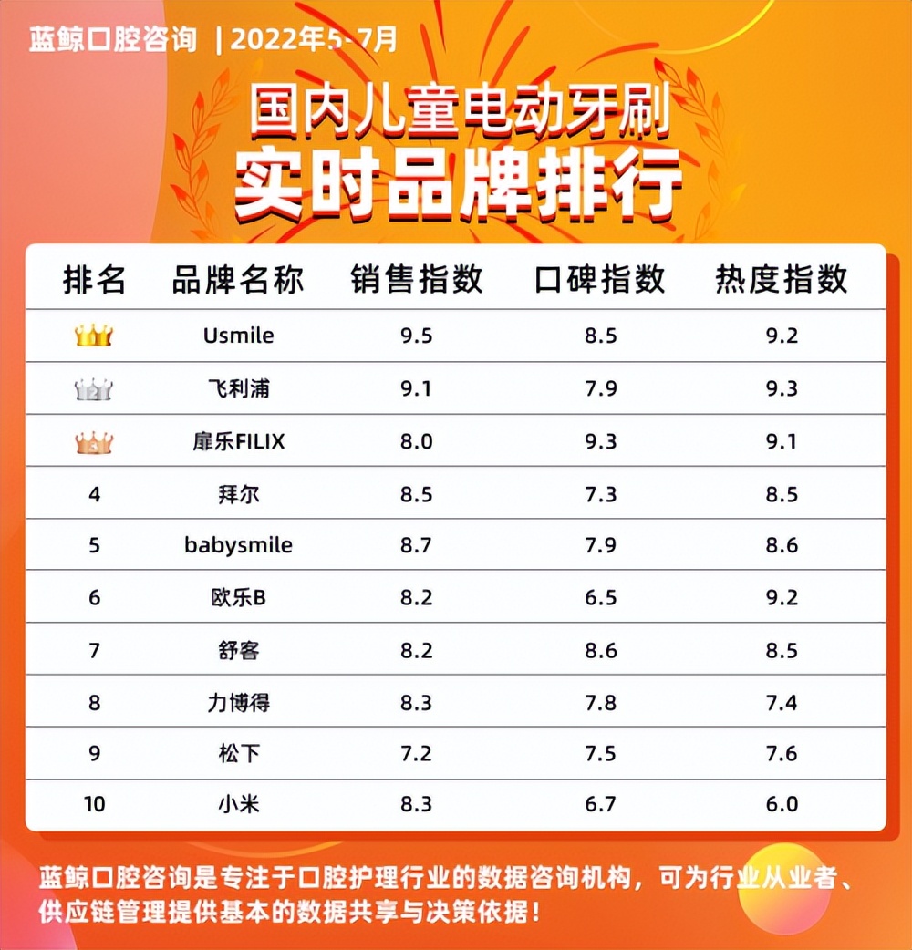 扉乐儿童电动牙刷3-12岁儿童专用,usmile和飞利浦的电动牙刷哪个好用