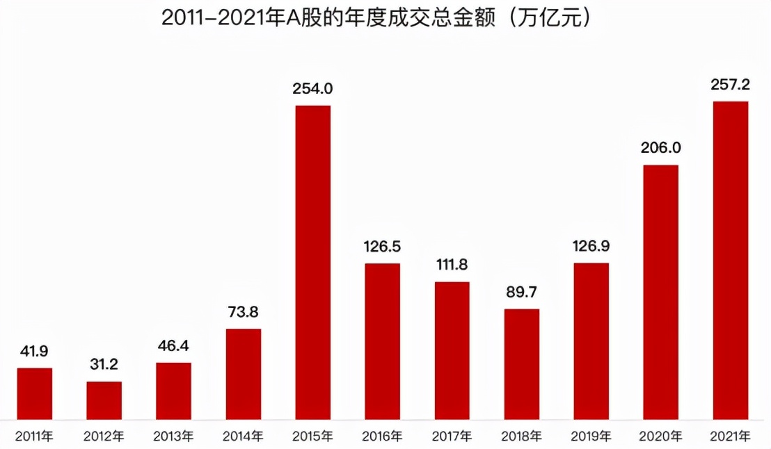震撼！257万亿资金激烈搏杀，A股人均爆赚5万？又被平均了？！最牛股暴涨570%，超4300亿外资涌入