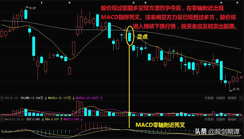 MACD指标的5大关键卖点