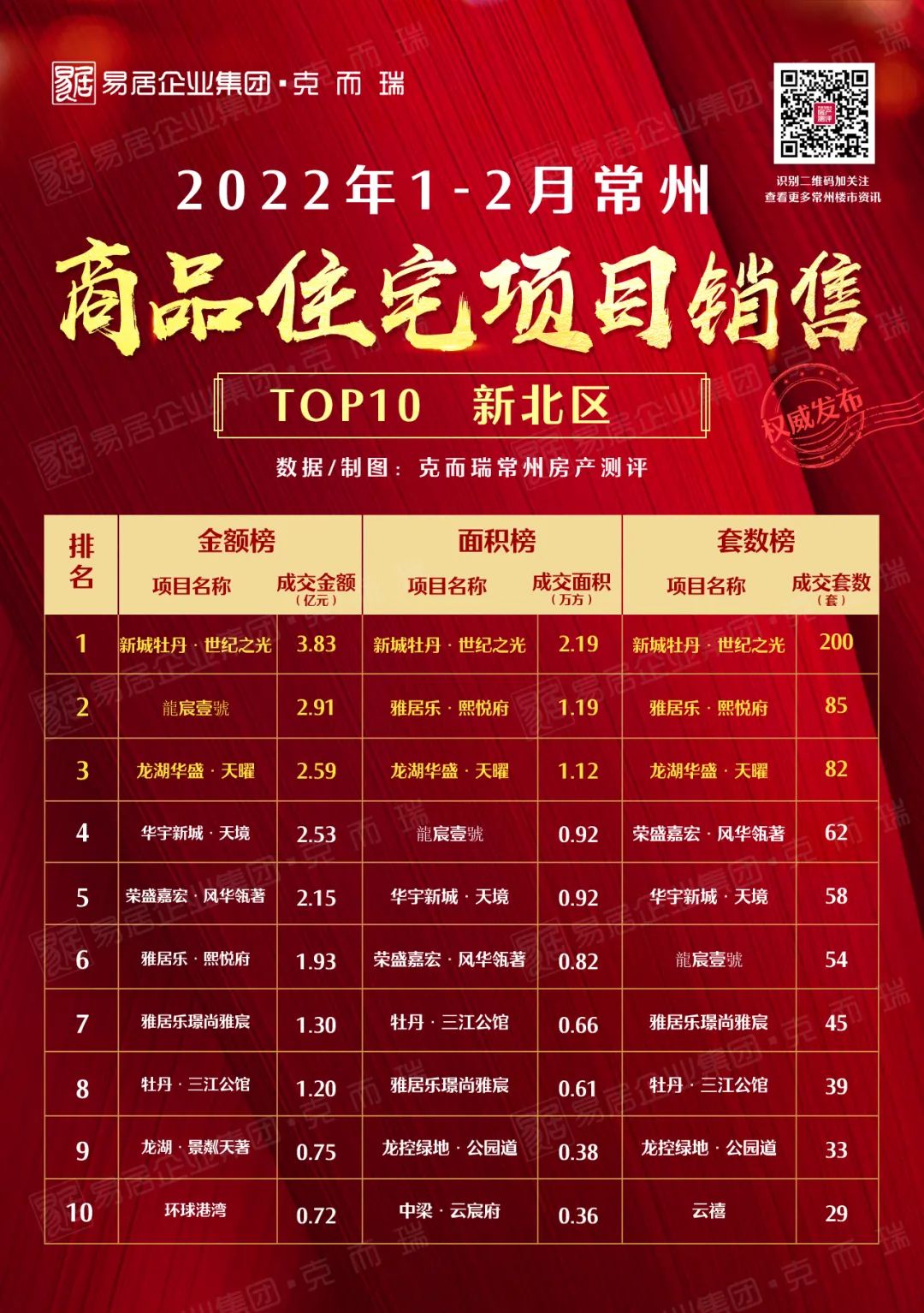 2021年1-3月常州新房销售排行榜,常州2022年5月新建楼盘成交数据