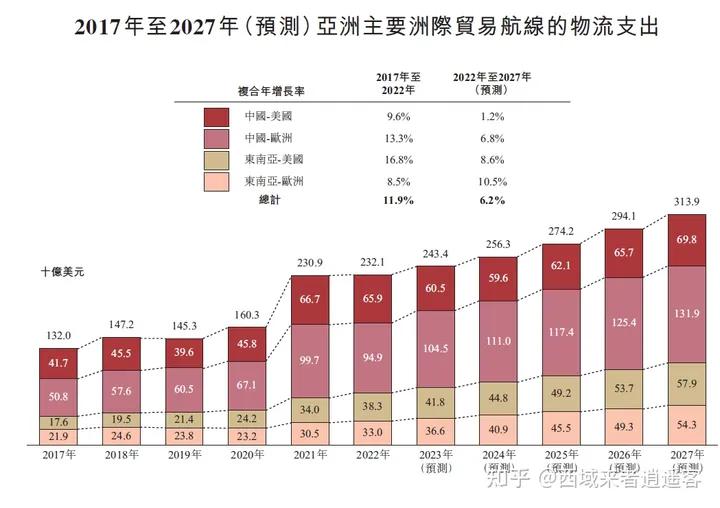 全球物流发展的趋势流程图,全球物流行业市场规模
