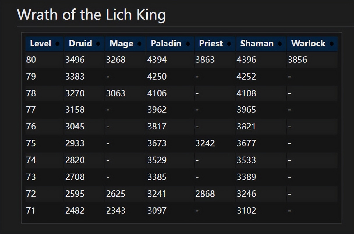 魔兽牧师治疗手法,魔兽牧师pve常用技能