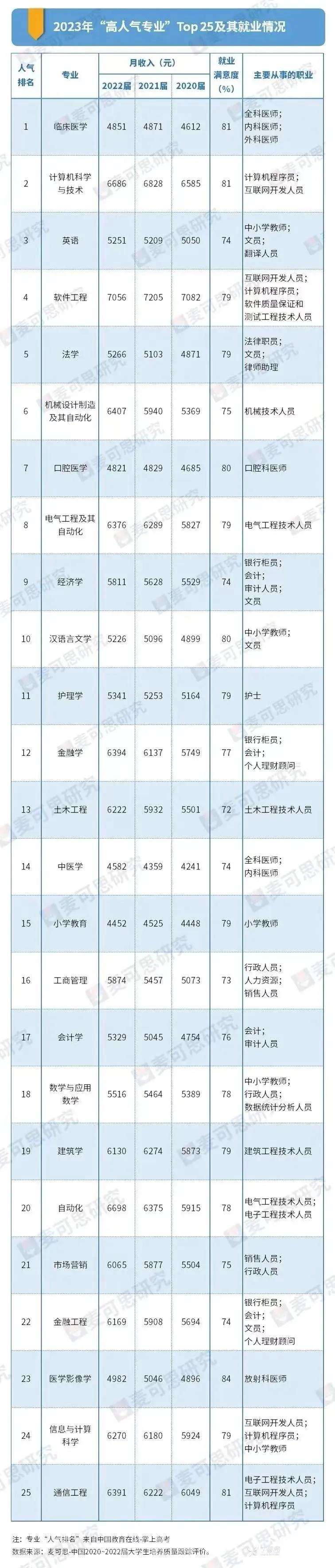 临床医学哪个专业前景最好,2018本科临床医学专业排行榜